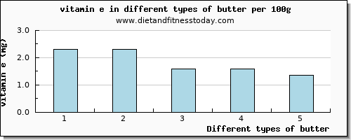 butter vitamin e per 100g